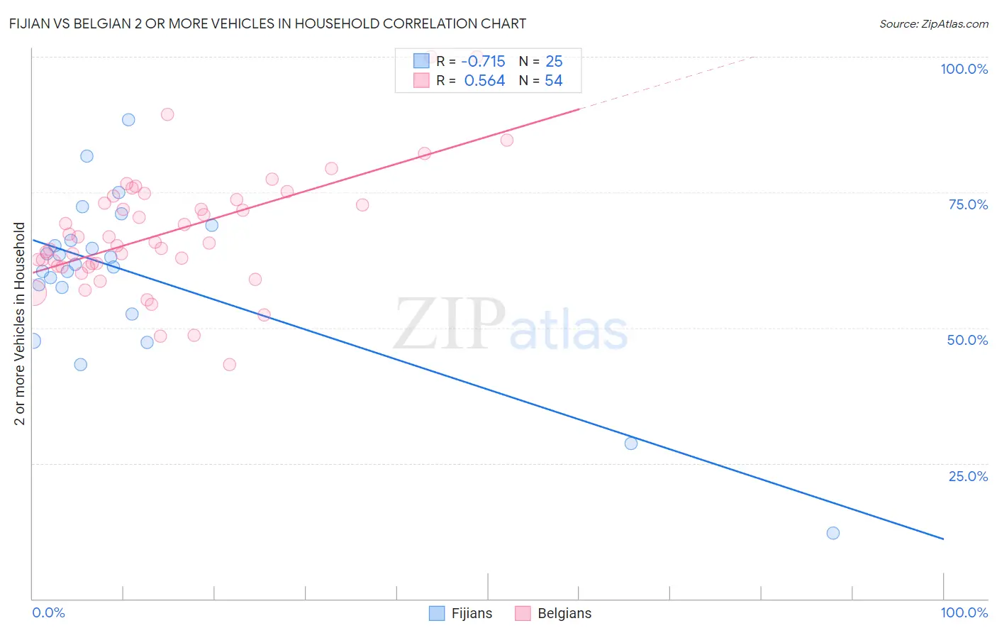 Fijian vs Belgian 2 or more Vehicles in Household