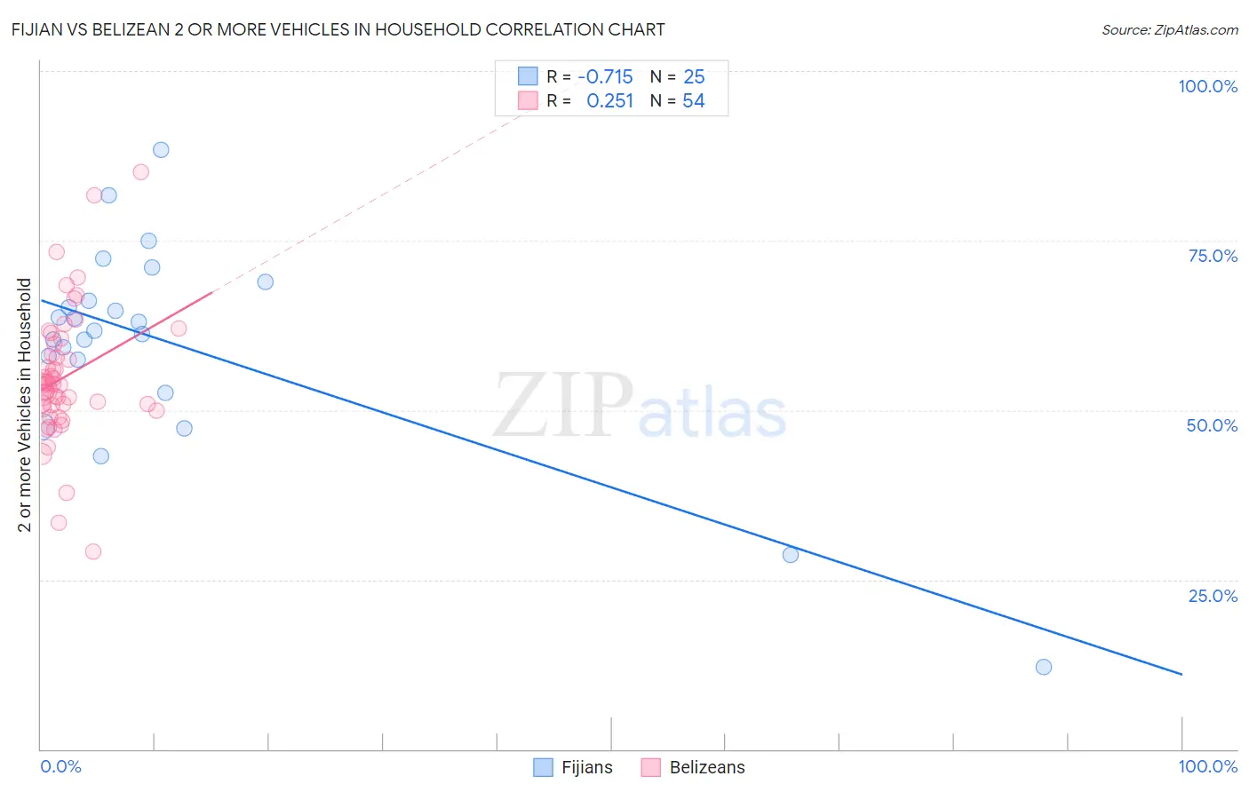 Fijian vs Belizean 2 or more Vehicles in Household