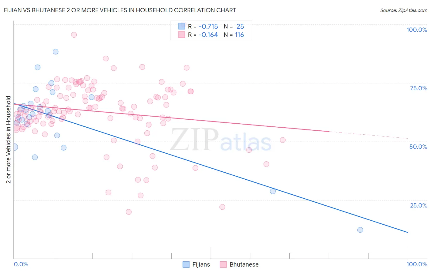 Fijian vs Bhutanese 2 or more Vehicles in Household