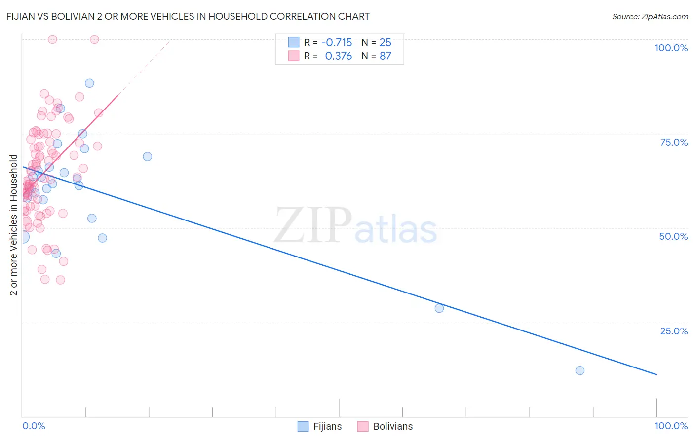 Fijian vs Bolivian 2 or more Vehicles in Household
