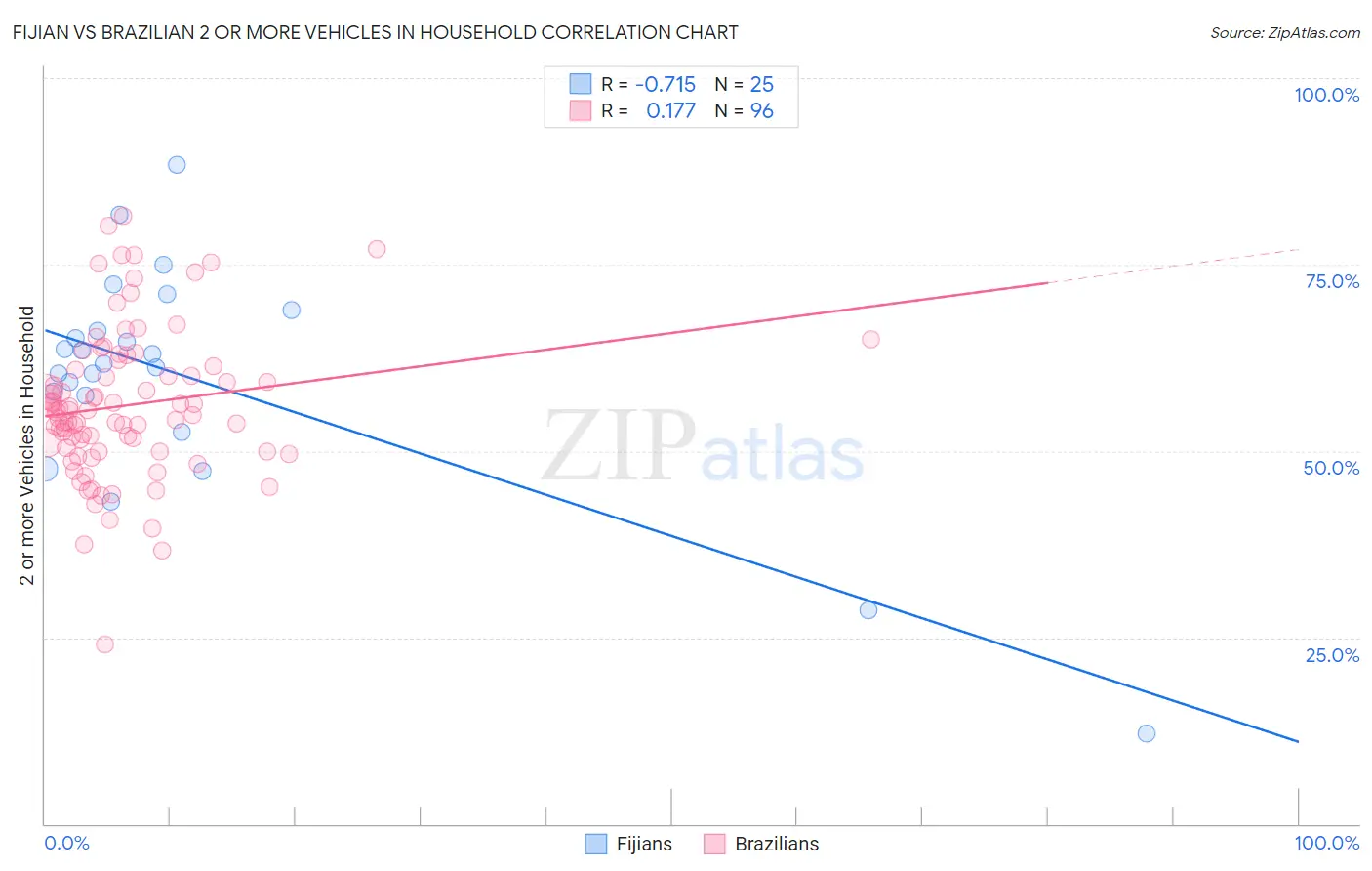Fijian vs Brazilian 2 or more Vehicles in Household