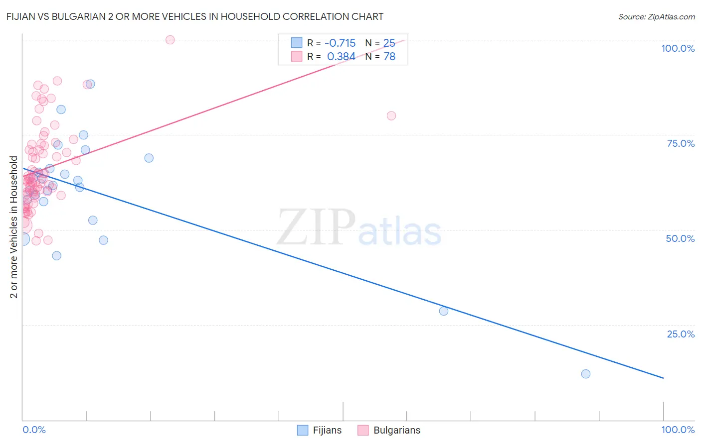 Fijian vs Bulgarian 2 or more Vehicles in Household