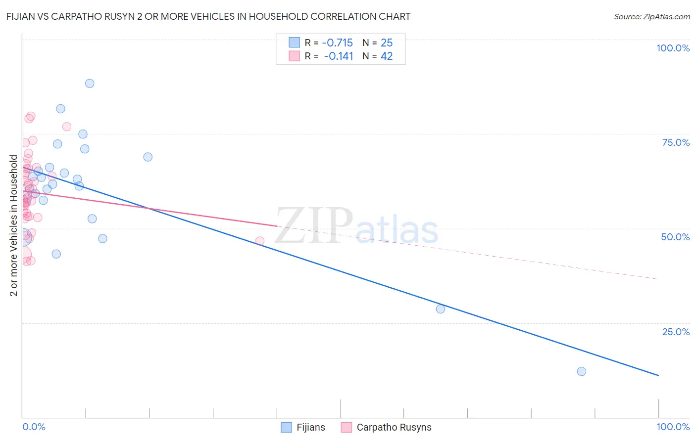 Fijian vs Carpatho Rusyn 2 or more Vehicles in Household