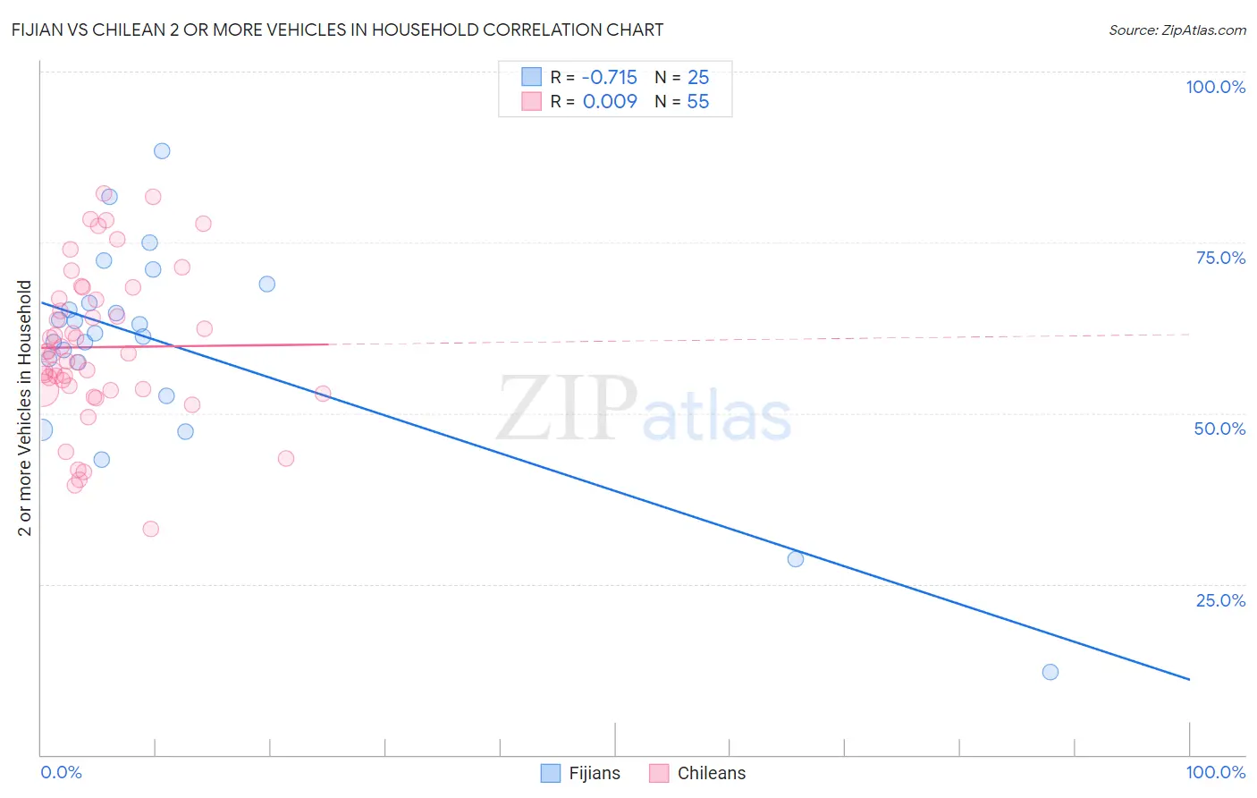 Fijian vs Chilean 2 or more Vehicles in Household