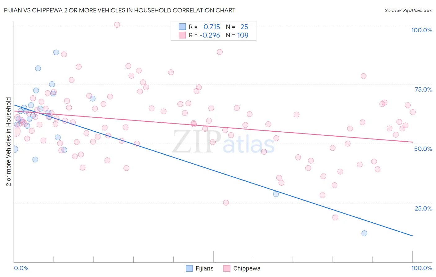 Fijian vs Chippewa 2 or more Vehicles in Household