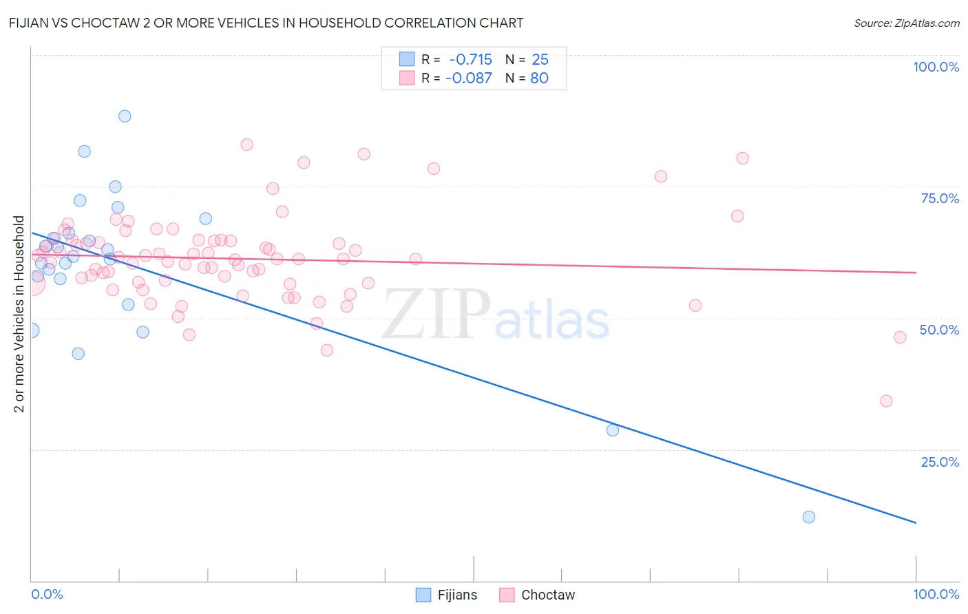 Fijian vs Choctaw 2 or more Vehicles in Household