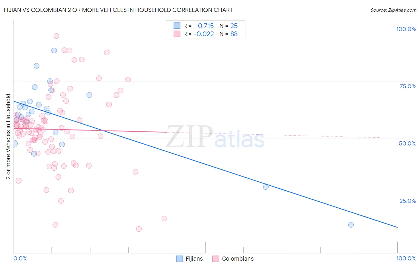 Fijian vs Colombian 2 or more Vehicles in Household