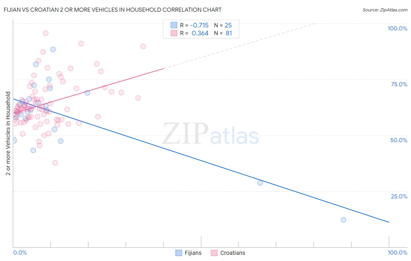 Fijian vs Croatian 2 or more Vehicles in Household