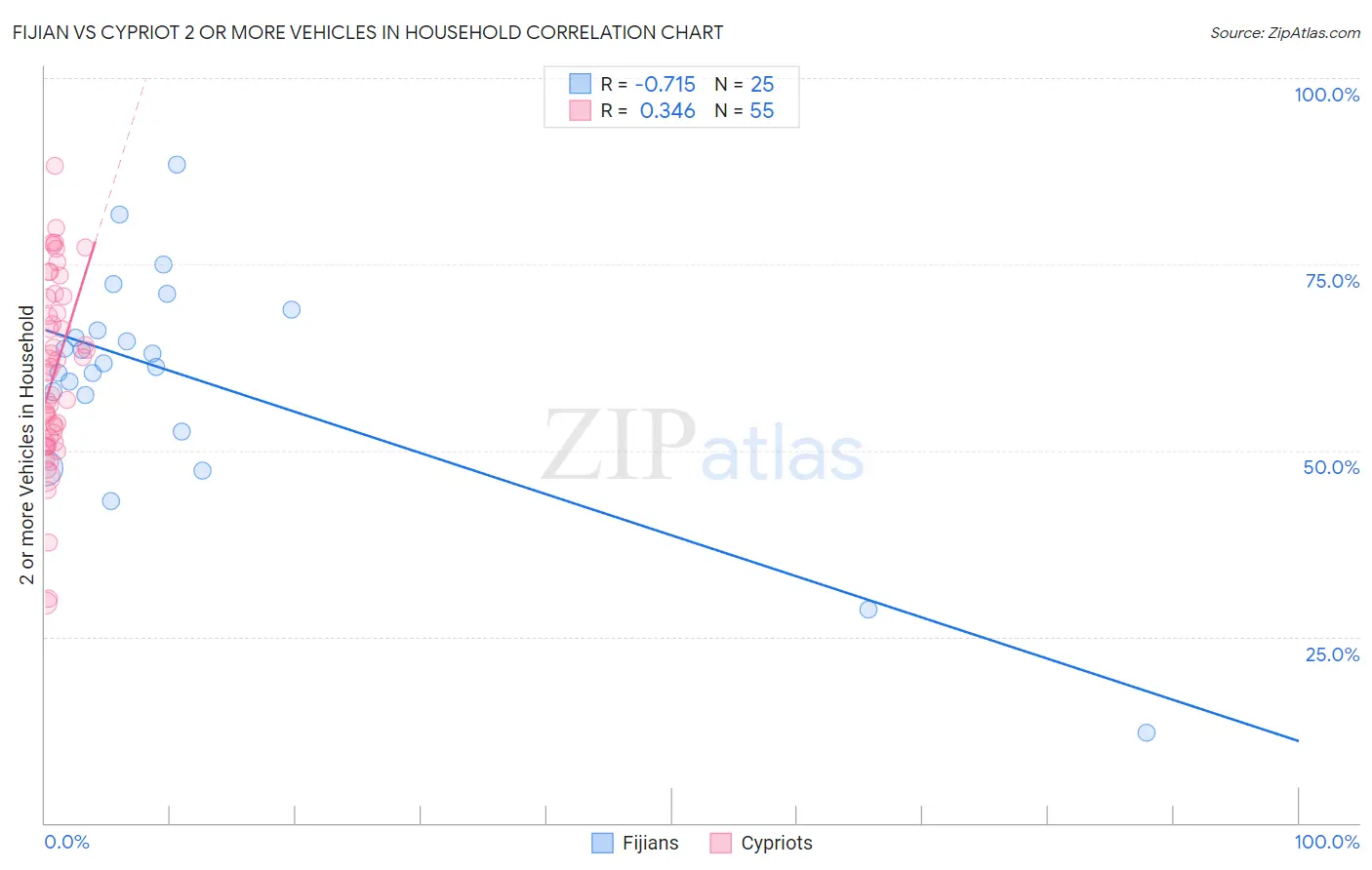 Fijian vs Cypriot 2 or more Vehicles in Household