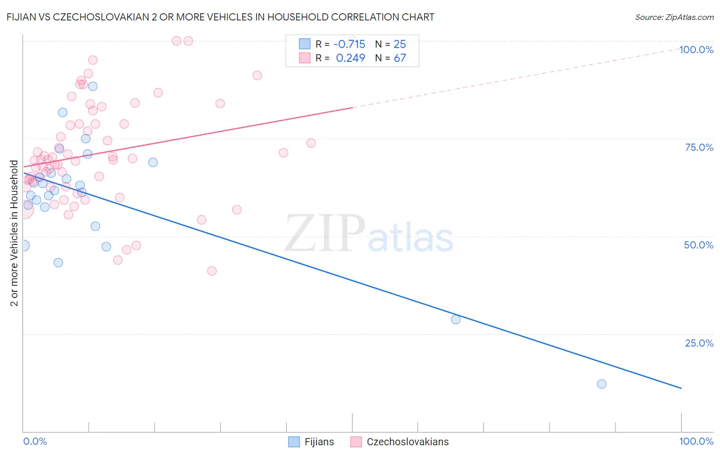 Fijian vs Czechoslovakian 2 or more Vehicles in Household