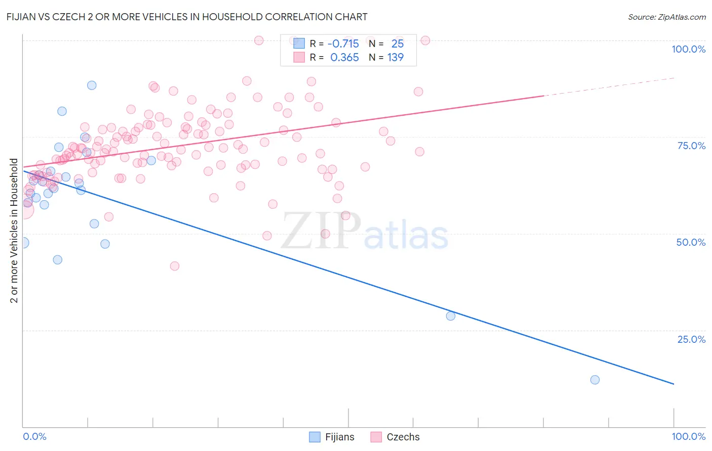 Fijian vs Czech 2 or more Vehicles in Household