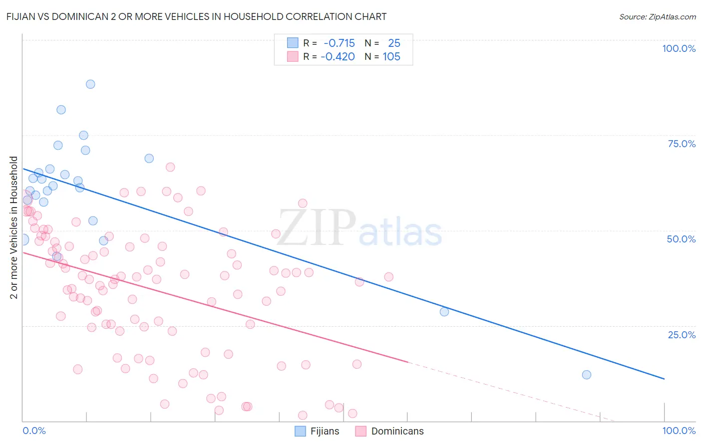Fijian vs Dominican 2 or more Vehicles in Household