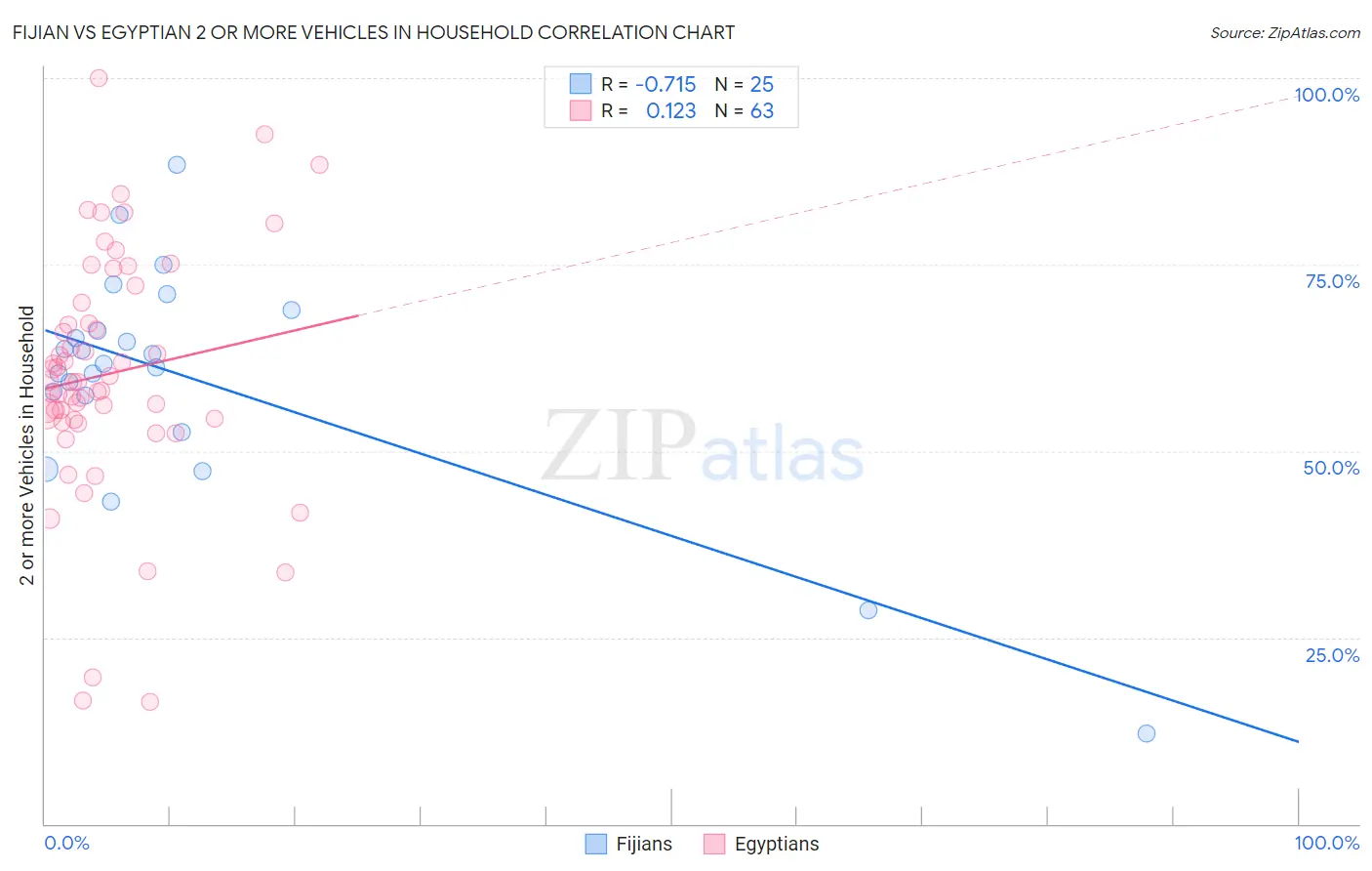Fijian vs Egyptian 2 or more Vehicles in Household