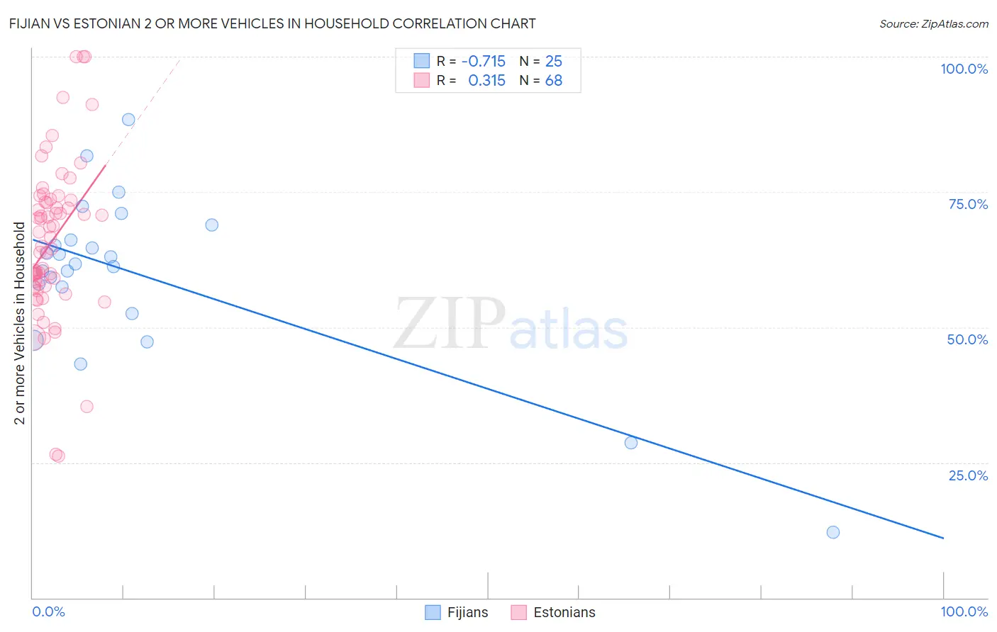 Fijian vs Estonian 2 or more Vehicles in Household