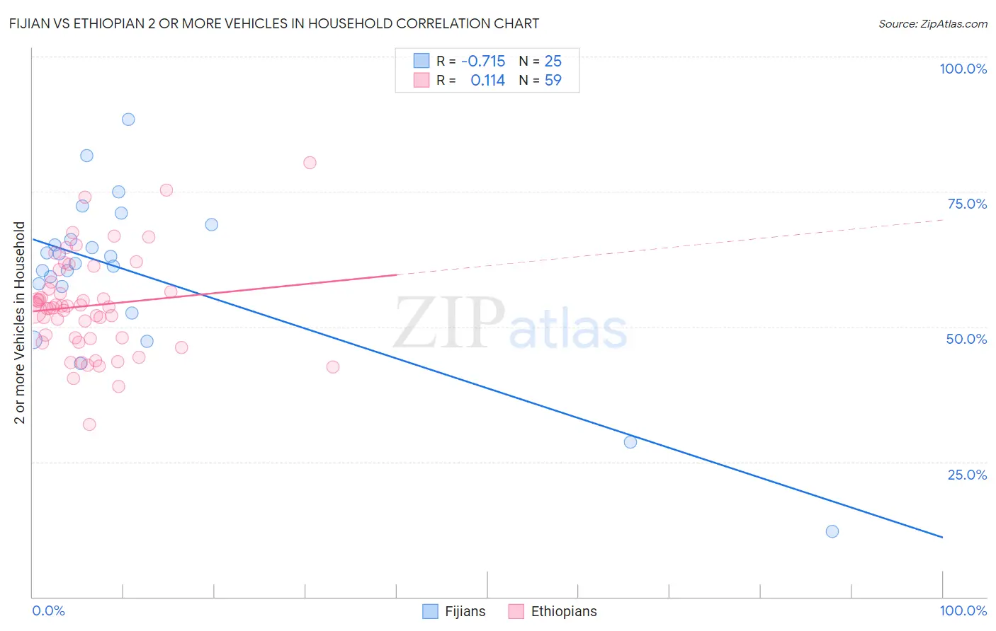 Fijian vs Ethiopian 2 or more Vehicles in Household
