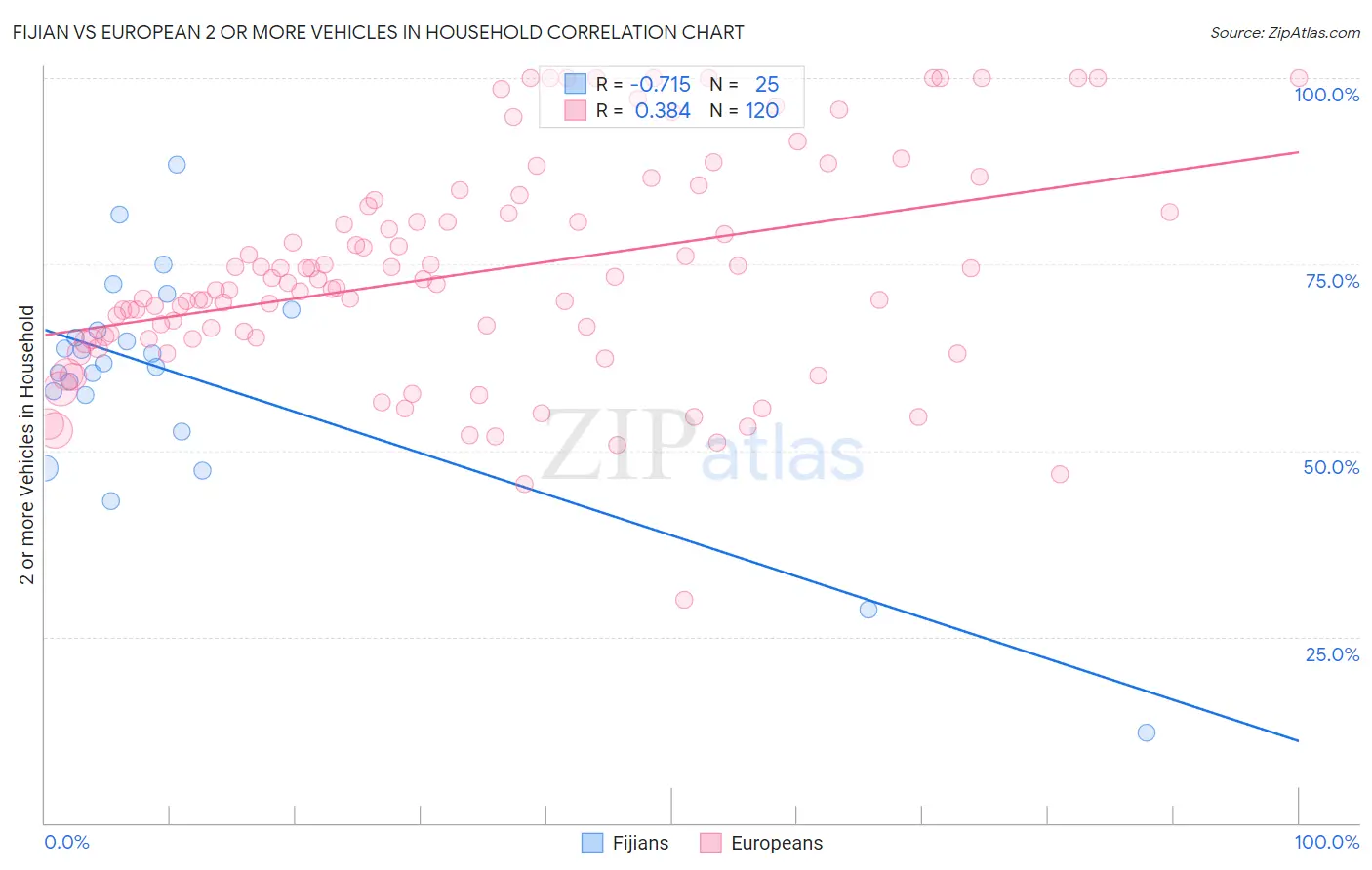 Fijian vs European 2 or more Vehicles in Household