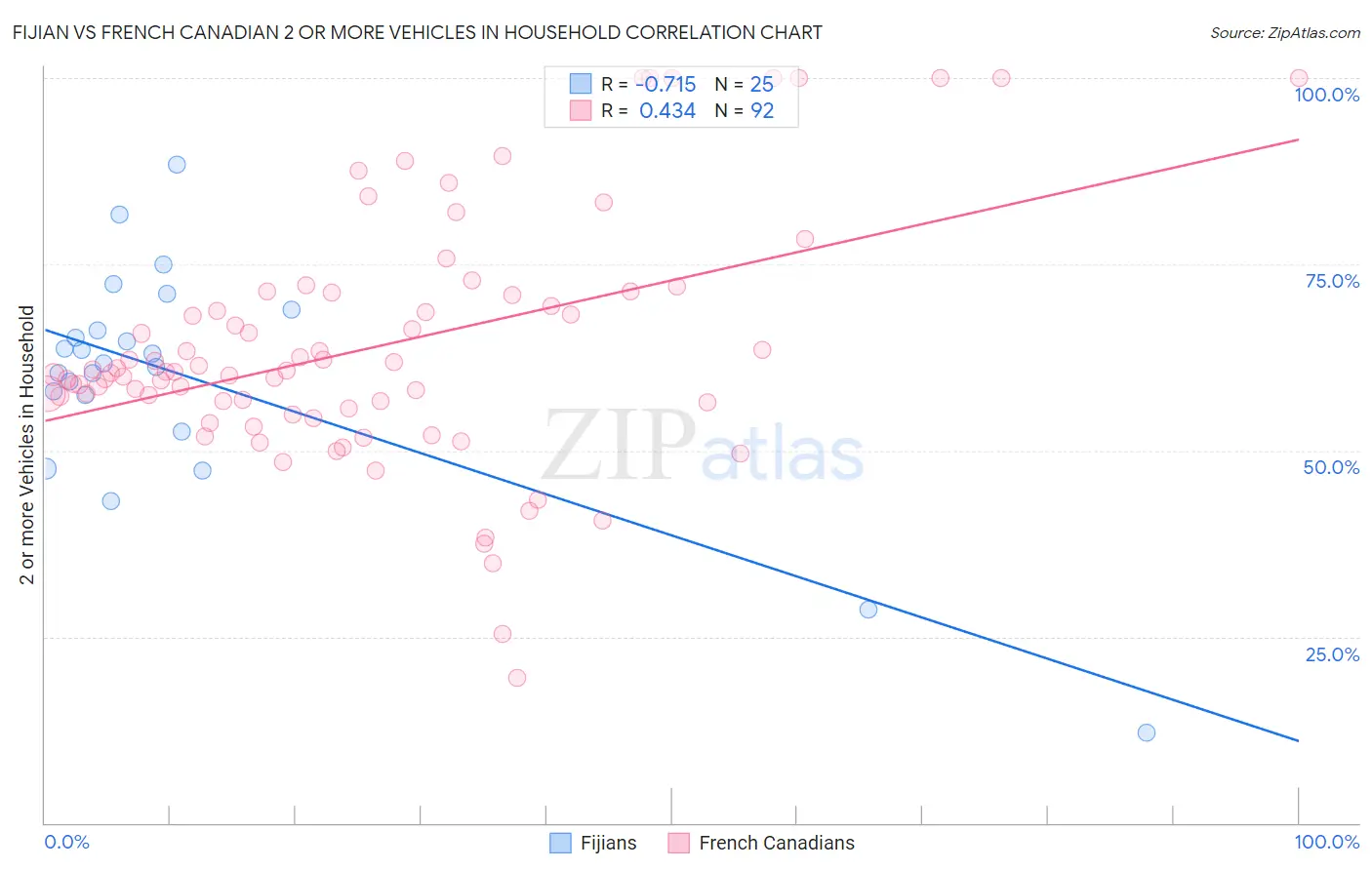 Fijian vs French Canadian 2 or more Vehicles in Household