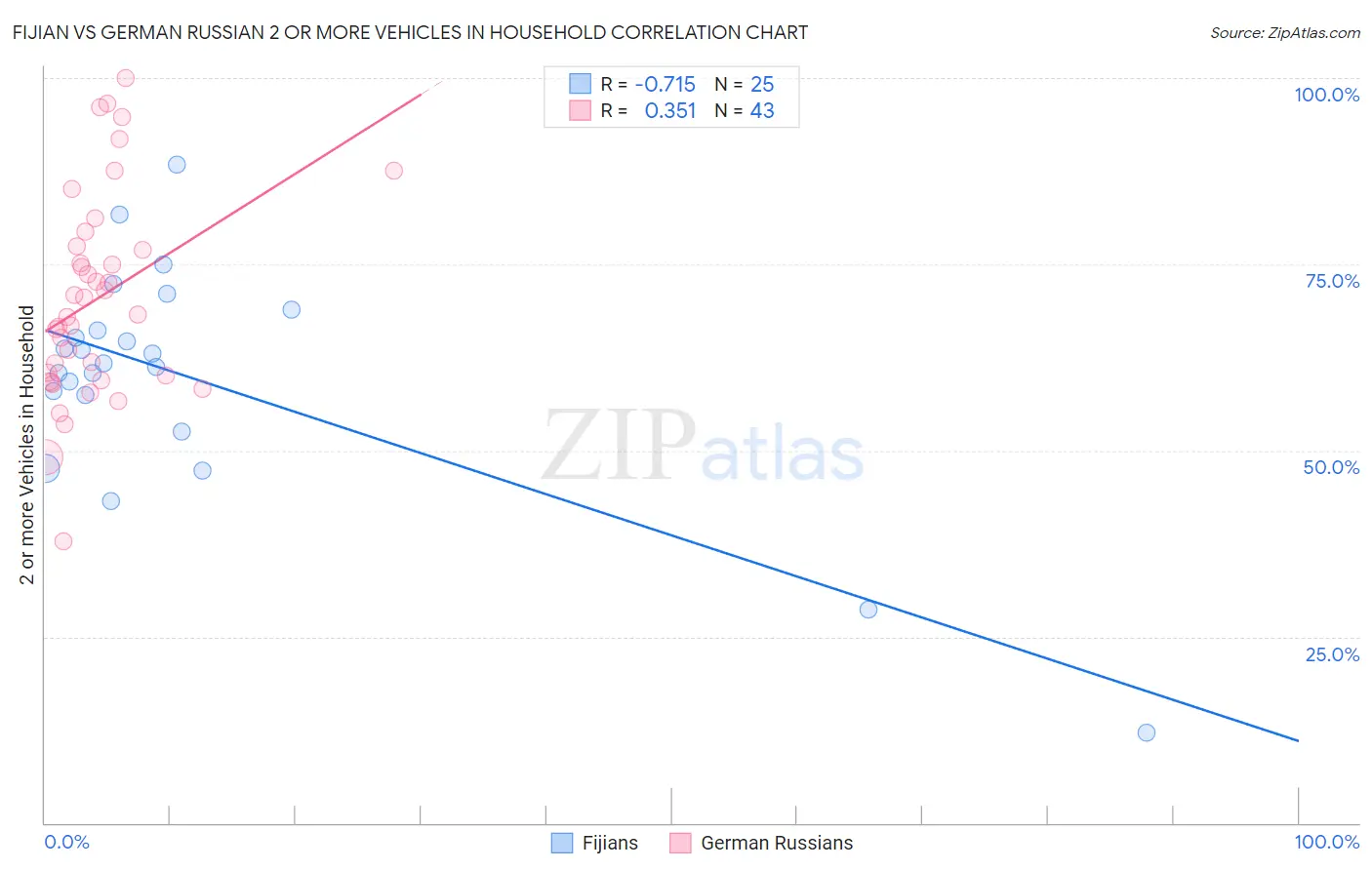 Fijian vs German Russian 2 or more Vehicles in Household