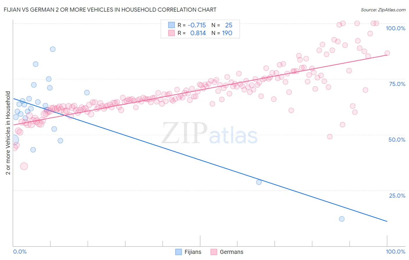 Fijian vs German 2 or more Vehicles in Household