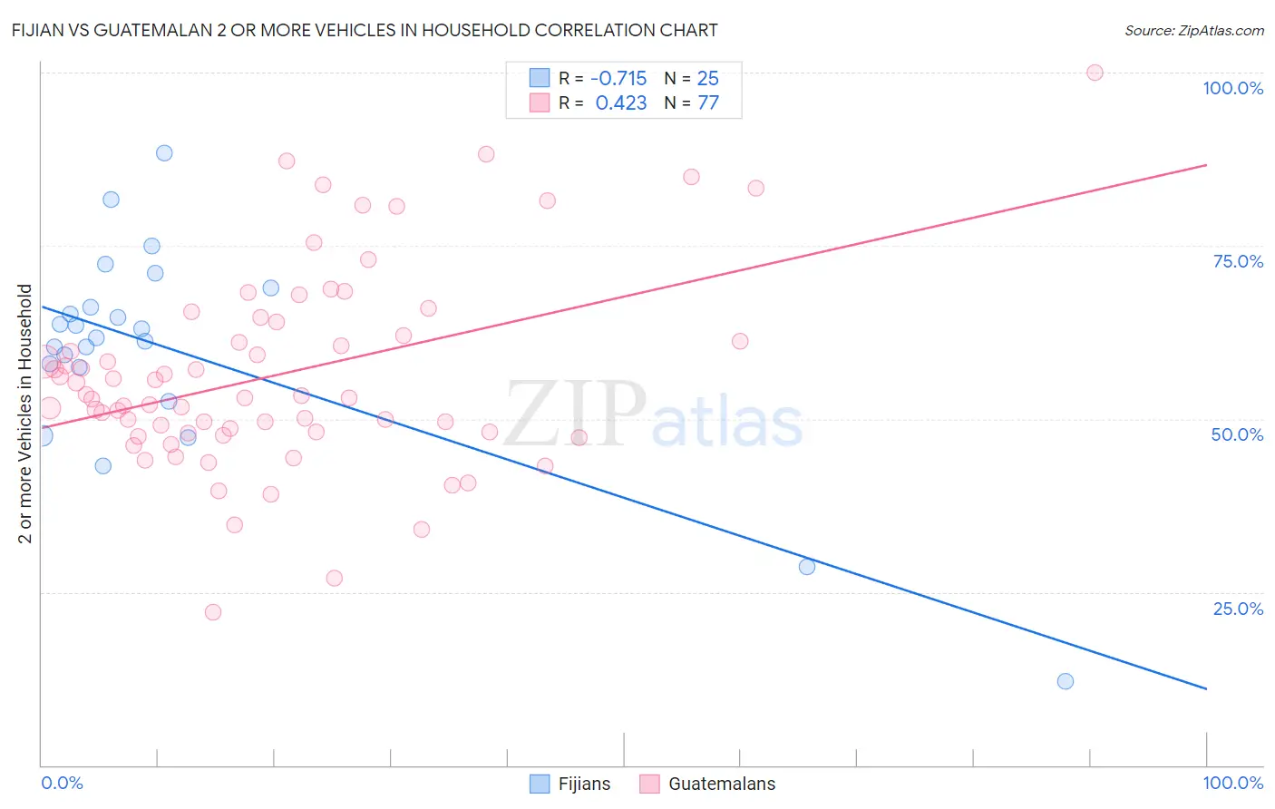 Fijian vs Guatemalan 2 or more Vehicles in Household