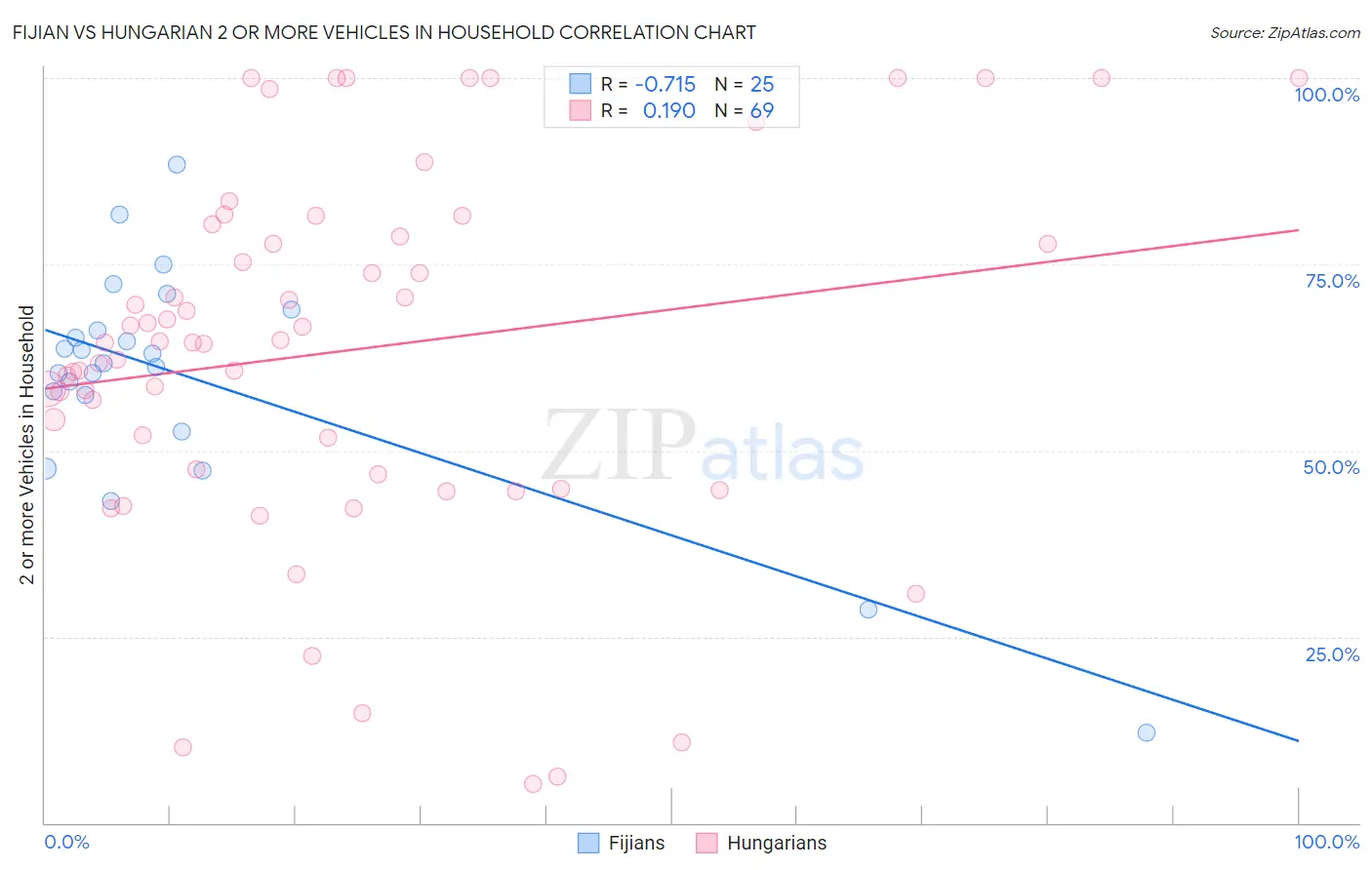 Fijian vs Hungarian 2 or more Vehicles in Household