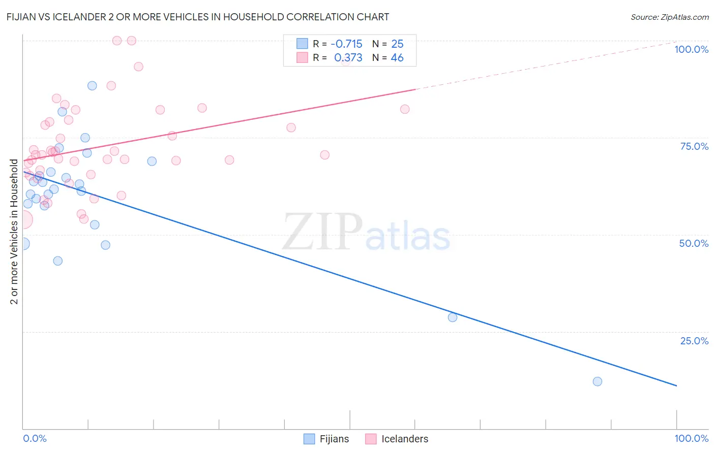 Fijian vs Icelander 2 or more Vehicles in Household