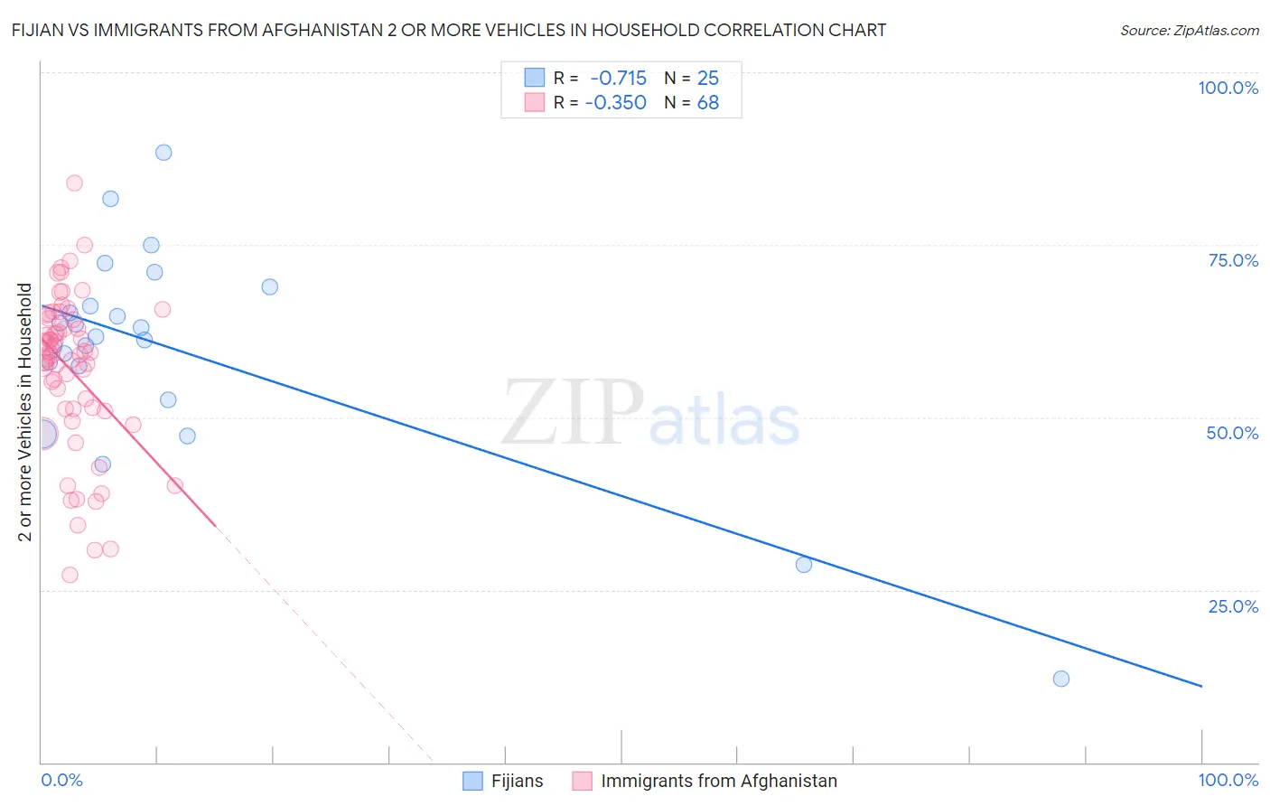 Fijian vs Immigrants from Afghanistan 2 or more Vehicles in Household