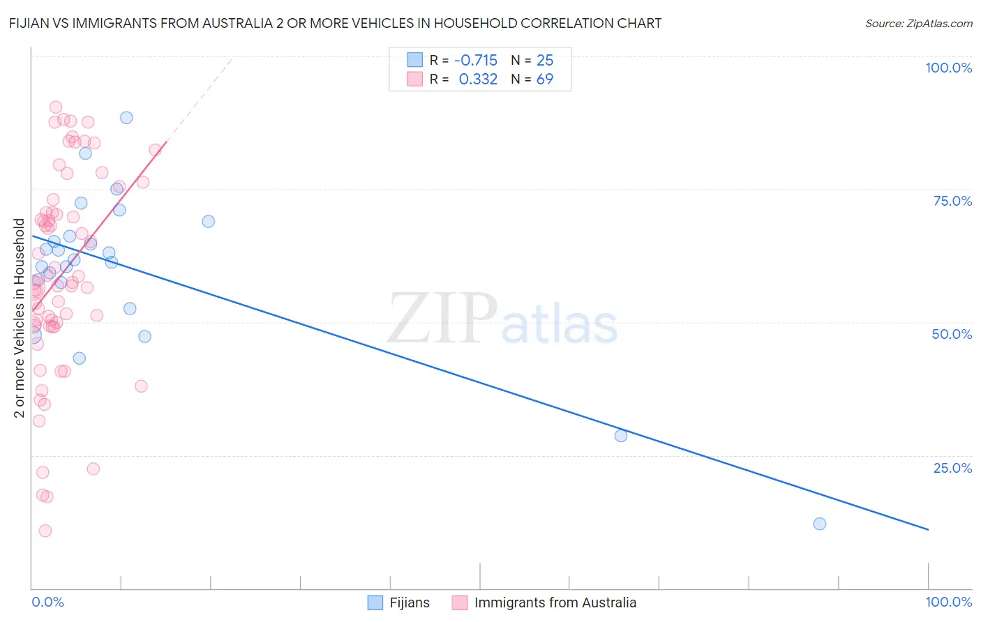 Fijian vs Immigrants from Australia 2 or more Vehicles in Household