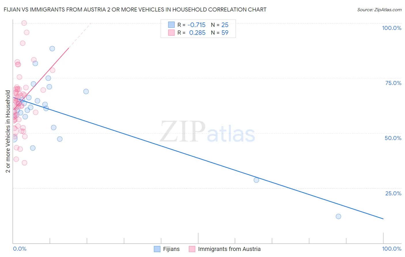 Fijian vs Immigrants from Austria 2 or more Vehicles in Household