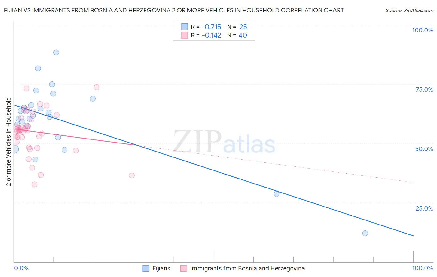 Fijian vs Immigrants from Bosnia and Herzegovina 2 or more Vehicles in Household