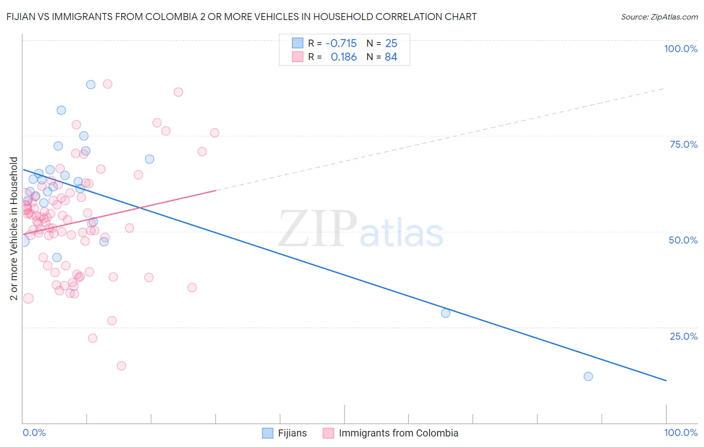 Fijian vs Immigrants from Colombia 2 or more Vehicles in Household