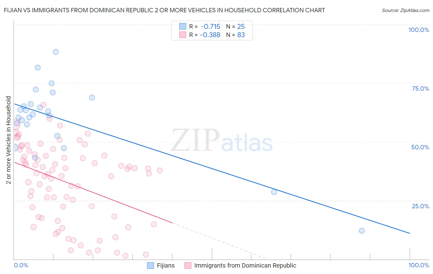 Fijian vs Immigrants from Dominican Republic 2 or more Vehicles in Household