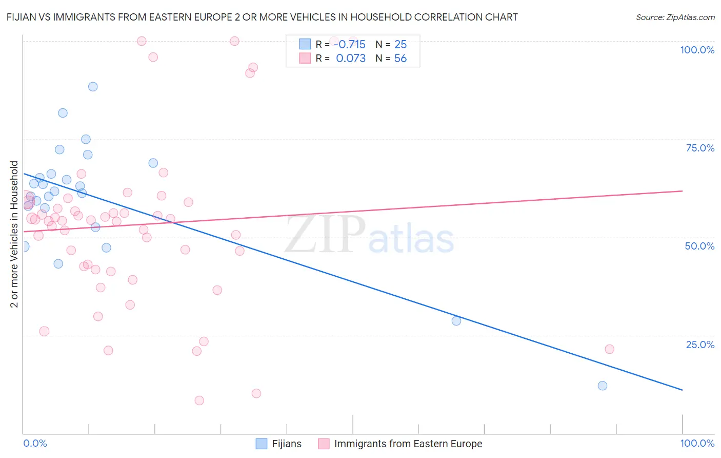 Fijian vs Immigrants from Eastern Europe 2 or more Vehicles in Household