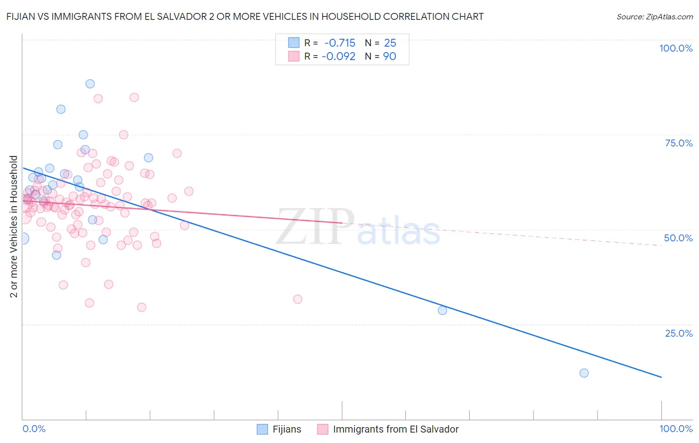 Fijian vs Immigrants from El Salvador 2 or more Vehicles in Household