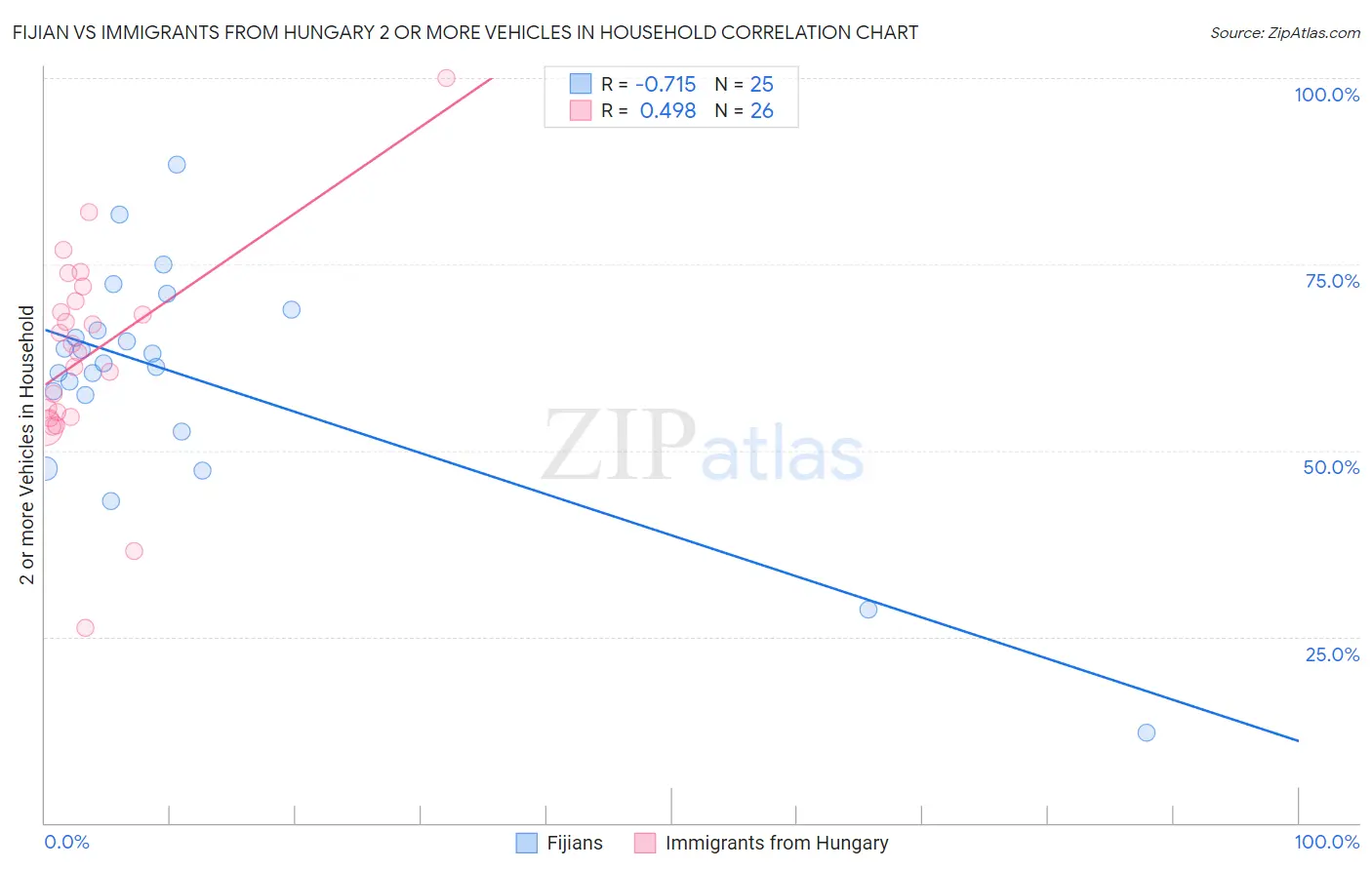 Fijian vs Immigrants from Hungary 2 or more Vehicles in Household