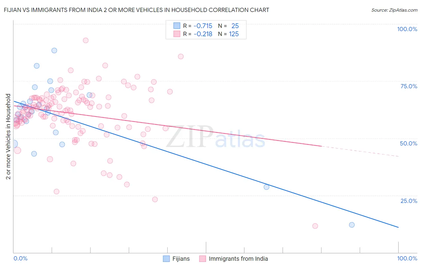 Fijian vs Immigrants from India 2 or more Vehicles in Household