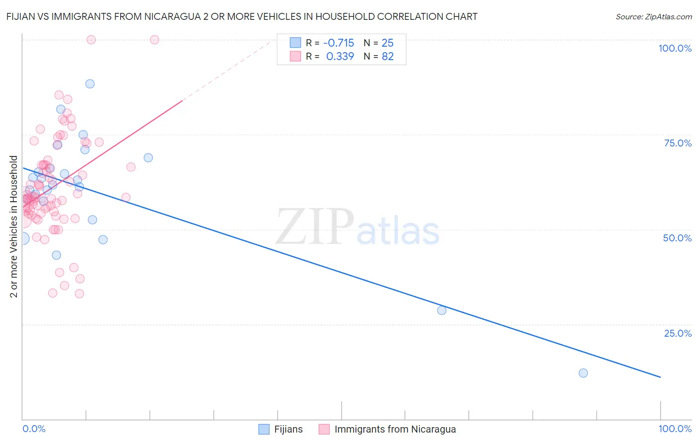 Fijian vs Immigrants from Nicaragua 2 or more Vehicles in Household