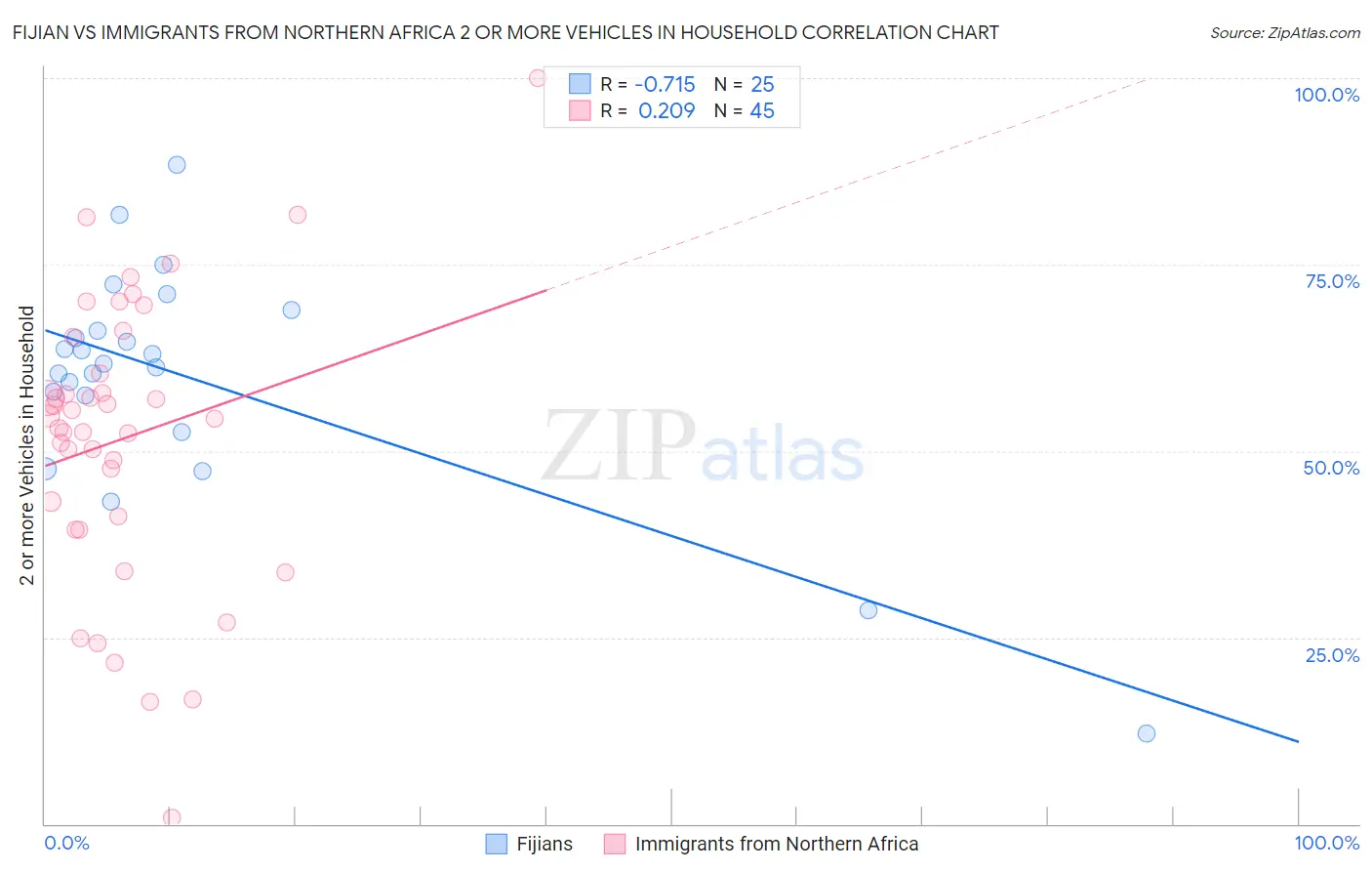 Fijian vs Immigrants from Northern Africa 2 or more Vehicles in Household