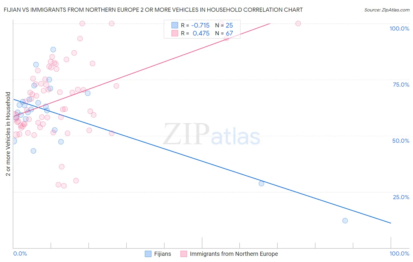 Fijian vs Immigrants from Northern Europe 2 or more Vehicles in Household