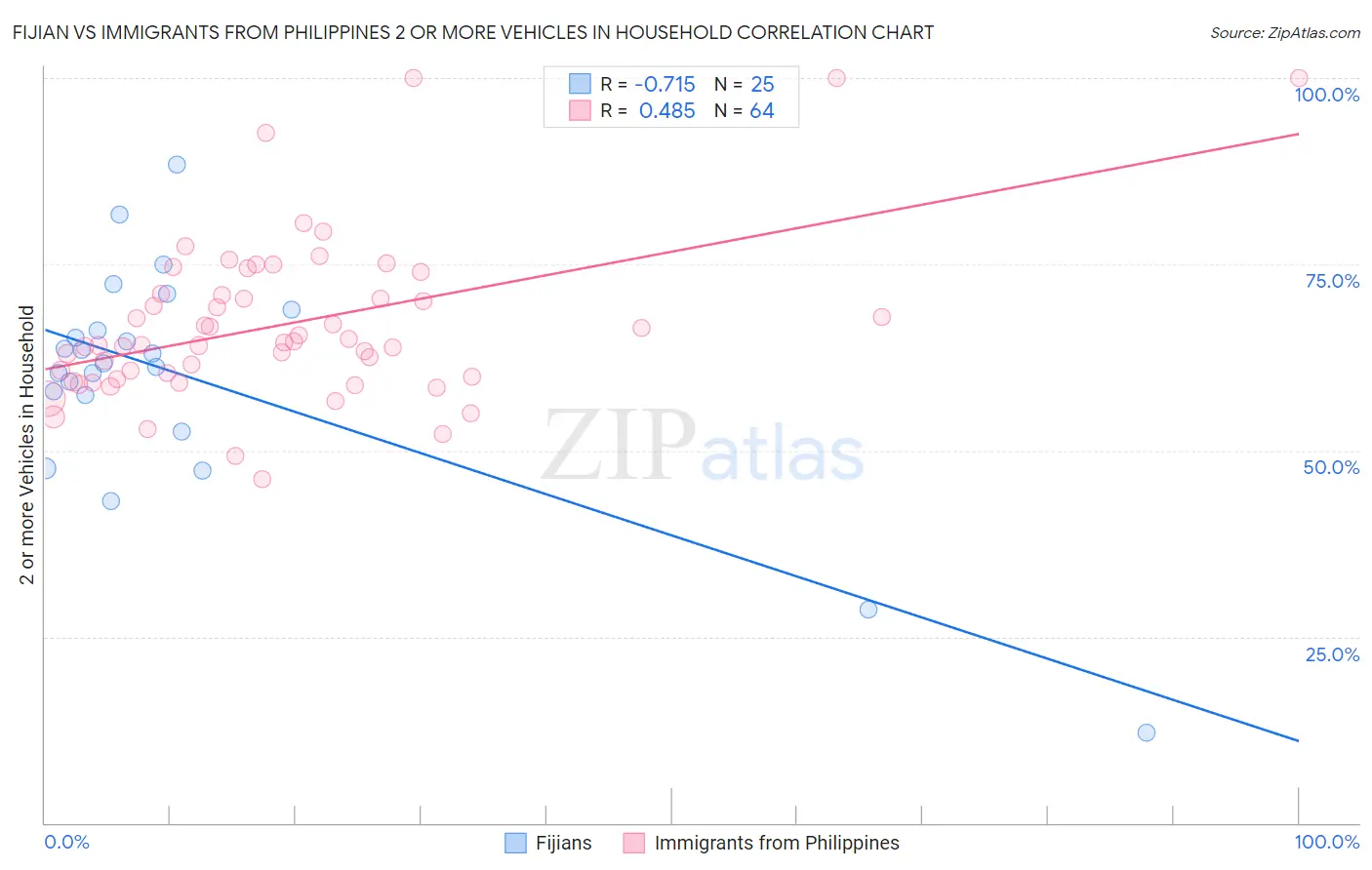 Fijian vs Immigrants from Philippines 2 or more Vehicles in Household