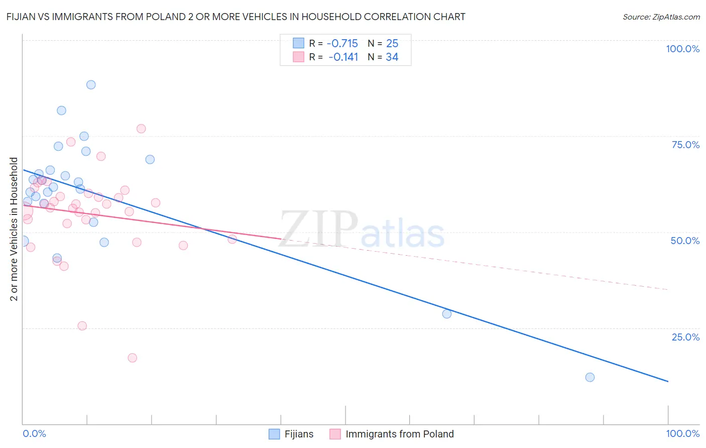 Fijian vs Immigrants from Poland 2 or more Vehicles in Household