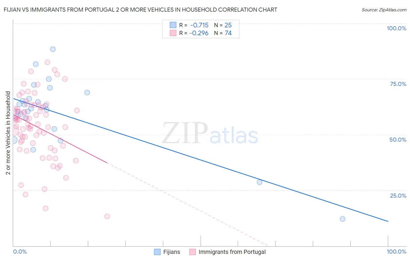 Fijian vs Immigrants from Portugal 2 or more Vehicles in Household