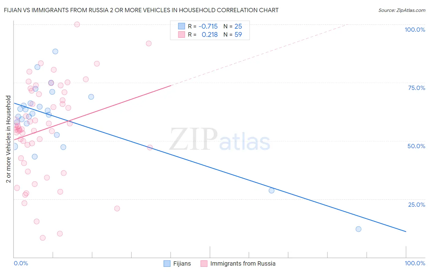 Fijian vs Immigrants from Russia 2 or more Vehicles in Household
