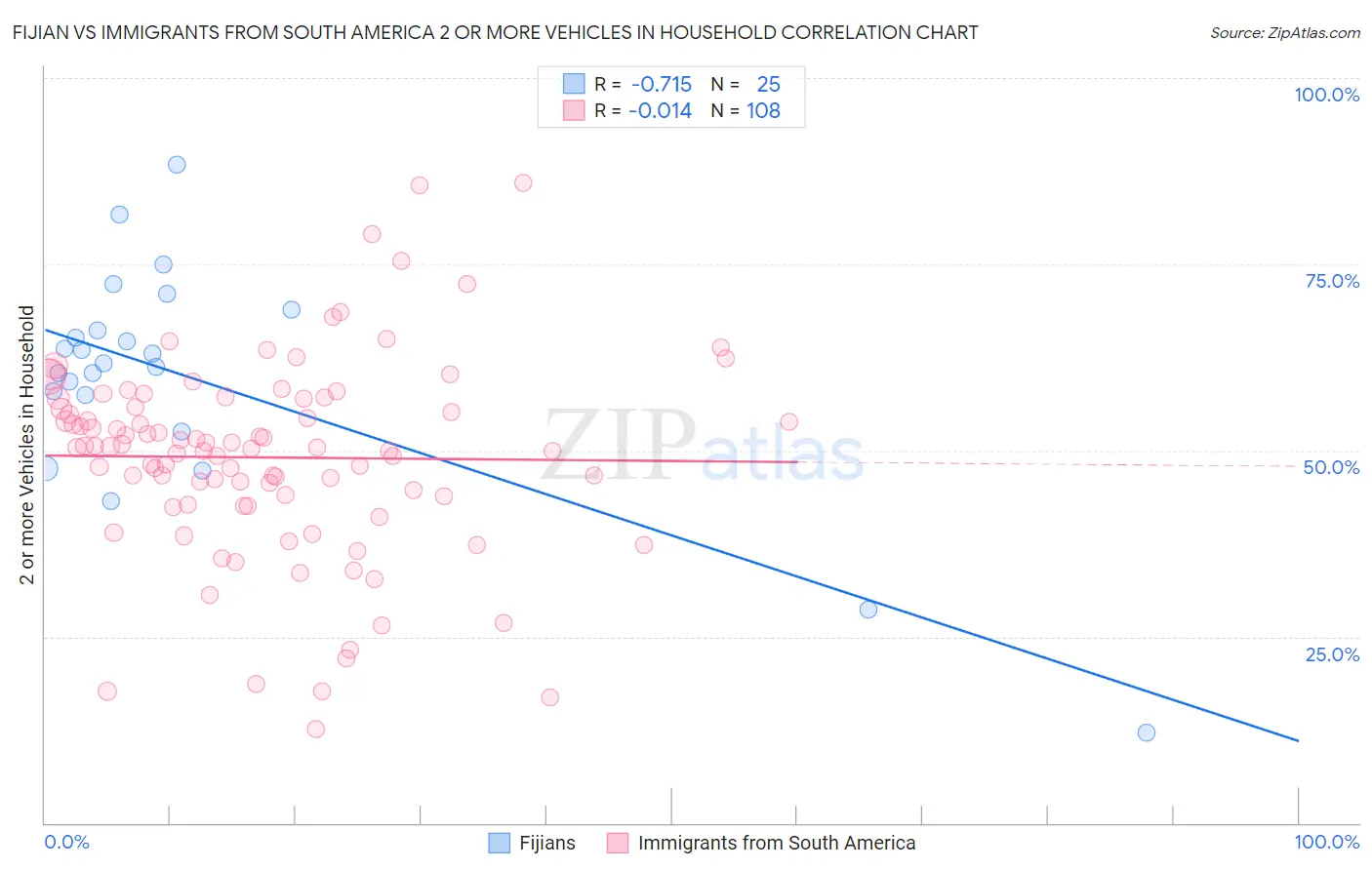 Fijian vs Immigrants from South America 2 or more Vehicles in Household