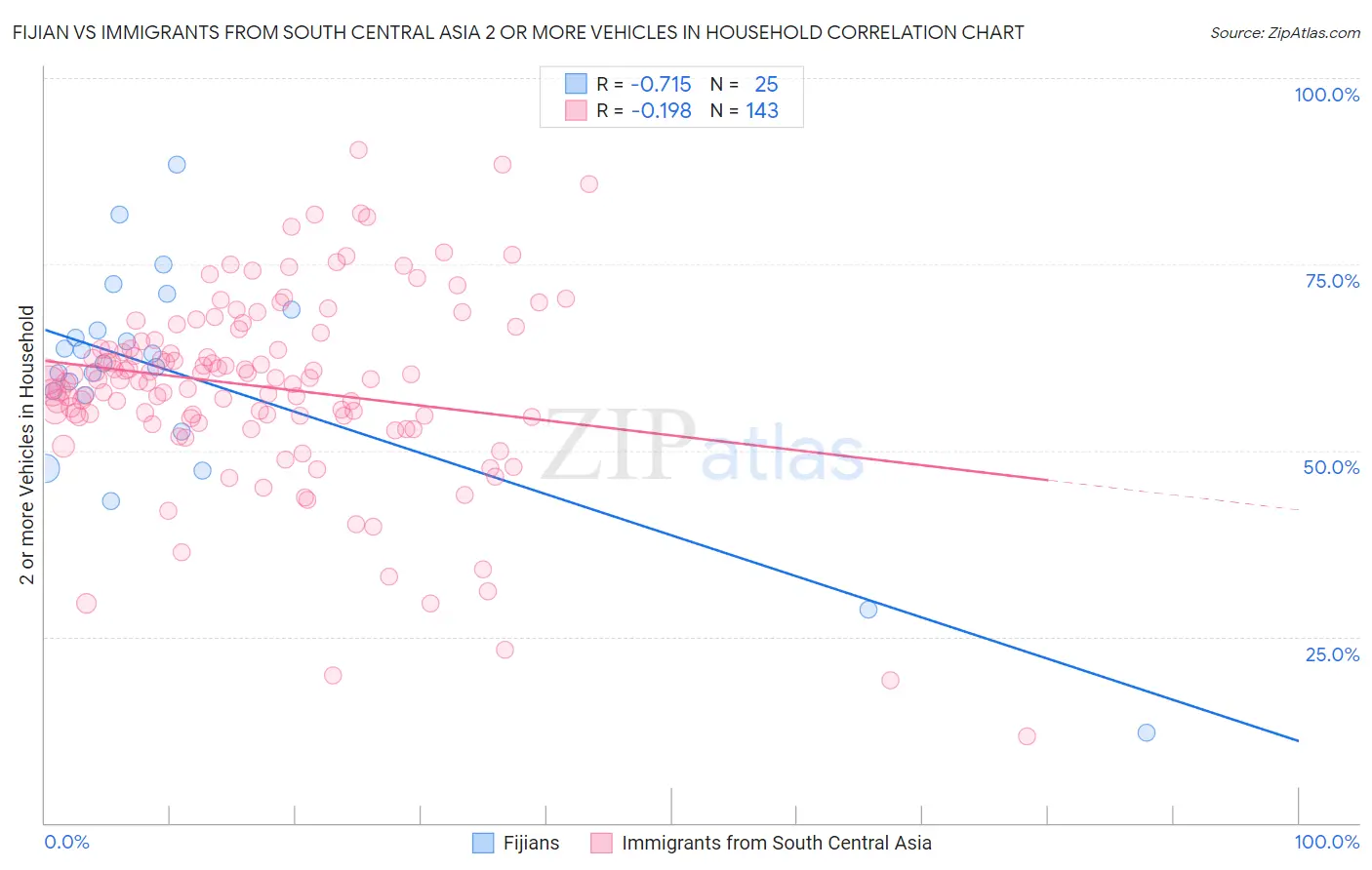 Fijian vs Immigrants from South Central Asia 2 or more Vehicles in Household