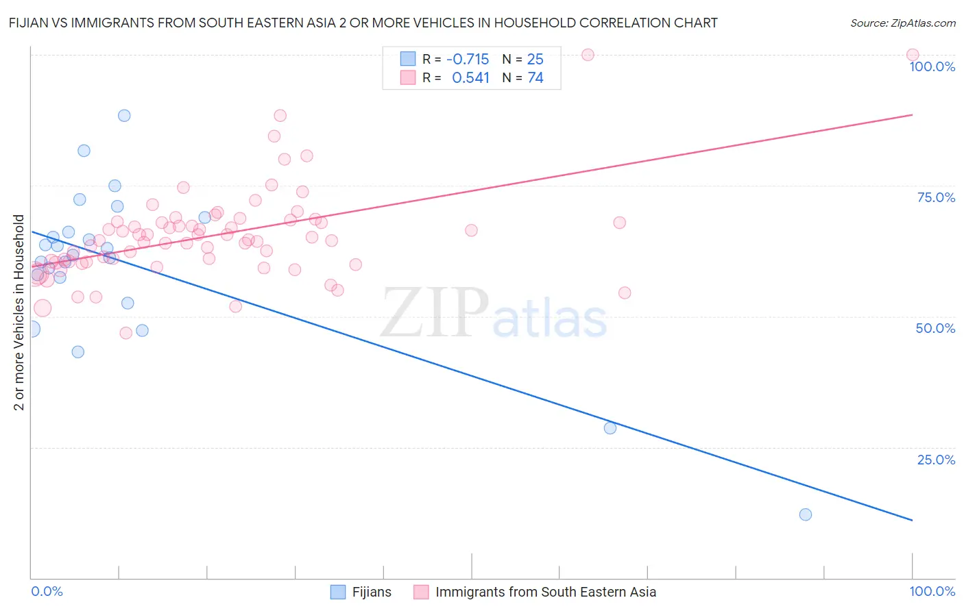 Fijian vs Immigrants from South Eastern Asia 2 or more Vehicles in Household