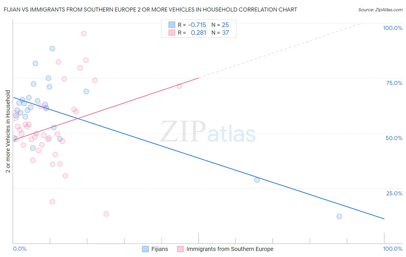 Fijian vs Immigrants from Southern Europe 2 or more Vehicles in Household