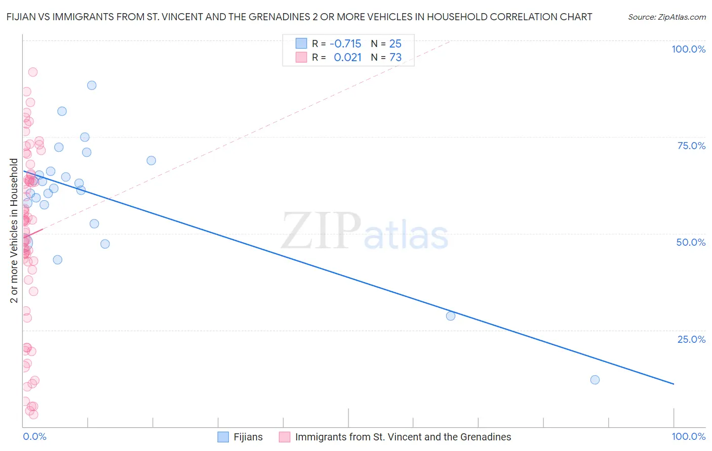 Fijian vs Immigrants from St. Vincent and the Grenadines 2 or more Vehicles in Household