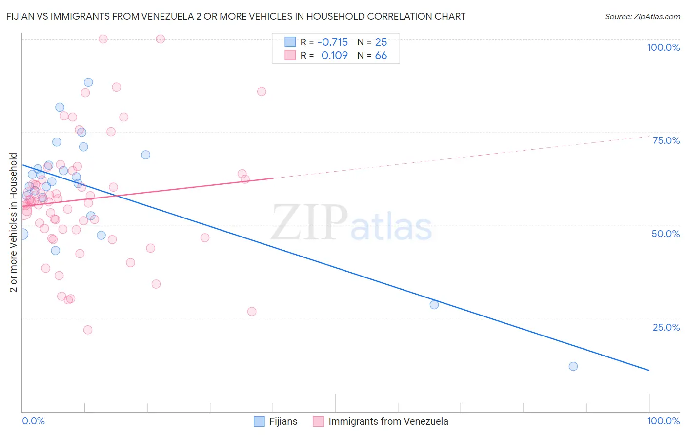 Fijian vs Immigrants from Venezuela 2 or more Vehicles in Household