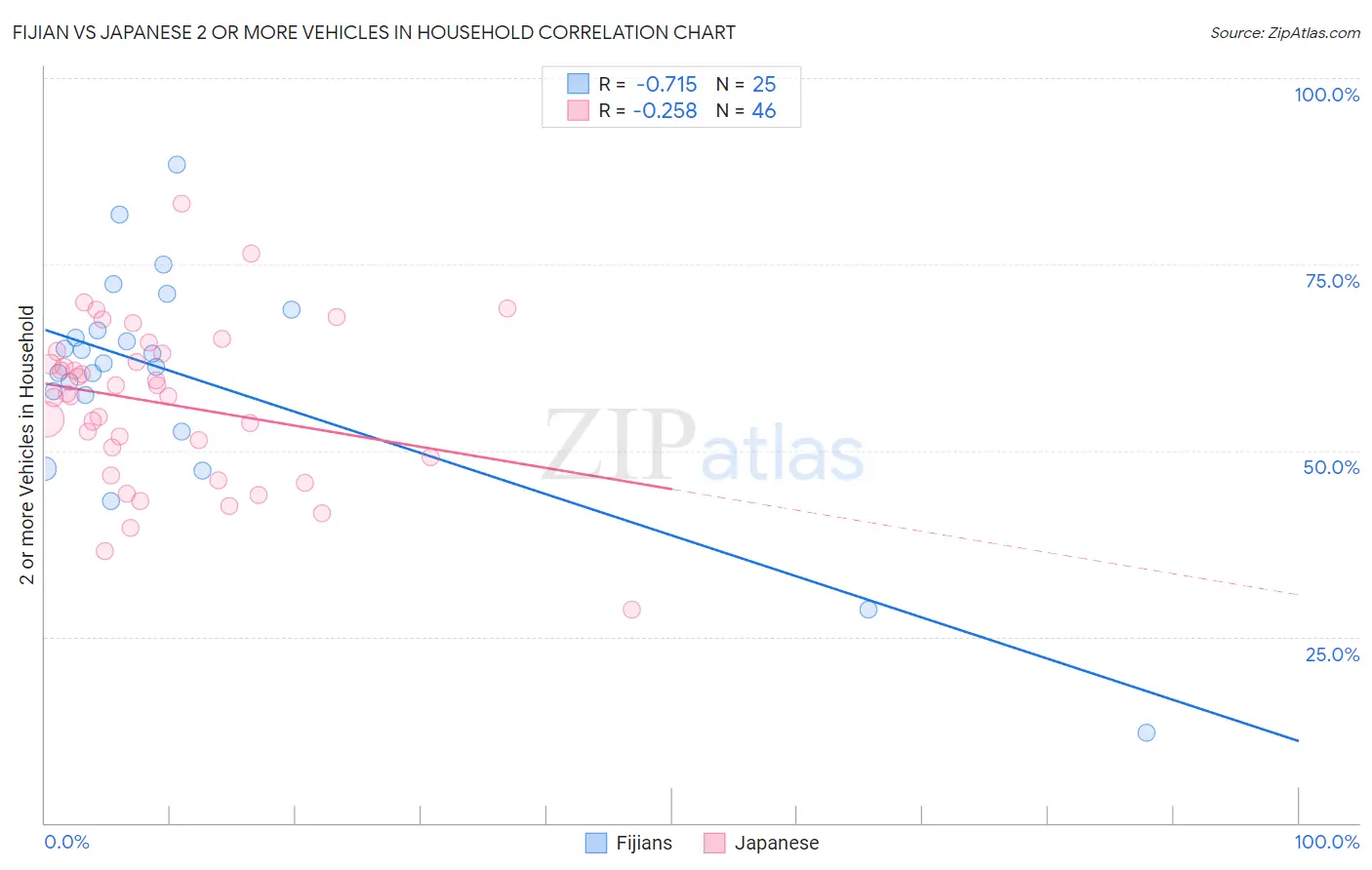 Fijian vs Japanese 2 or more Vehicles in Household